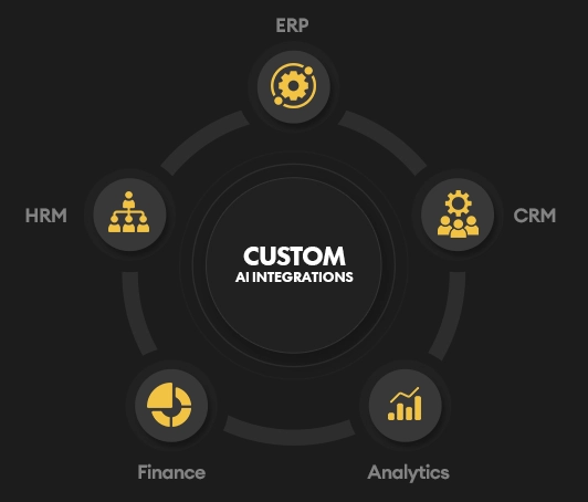 Custom AI Integrations
